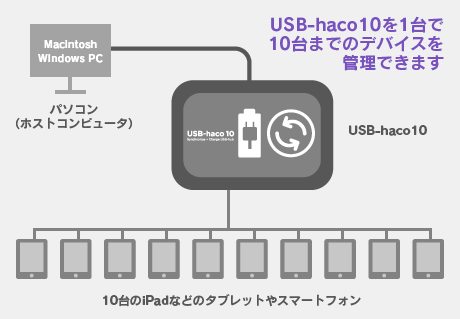 USB-haco10を1台で10台までのデバイスを管理できます。