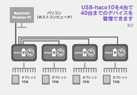 USB-haco10を4台で40台までのデバイスを管理できます。