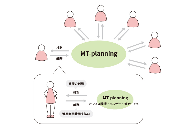 個人のゴールの集合体。<br>MT-planningの組織について（詳細編）
